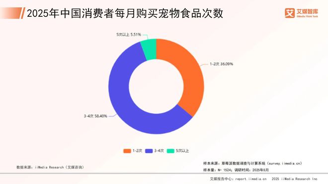 宠物行业市场概况与消费行为调查数据开元棋牌艾媒咨询 2025年中国(图1)
