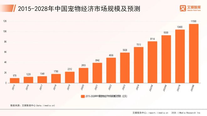 宠物行业市场概况与消费行为调查数据开元棋牌艾媒咨询 2025年中国(图3)