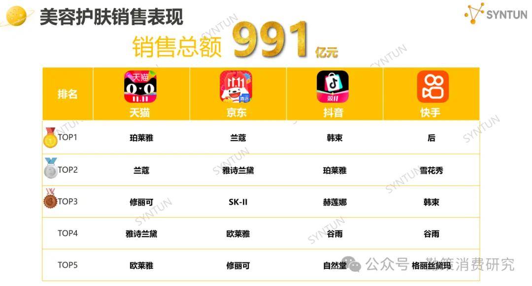 !美的海尔家电领跑珀莱雅韩束国货崛起开元棋牌app双十一电商销售数据出炉(图4) !美的海尔家电领跑珀莱雅韩束国货崛起开元棋牌app双十一电商销售数据出炉(图4)