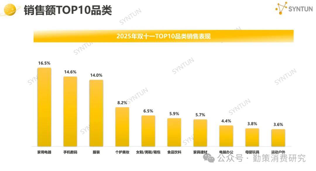 ！美的海尔家电领跑珀莱雅韩束国货崛起开元棋牌app双十一电商销售数据出炉(图6)