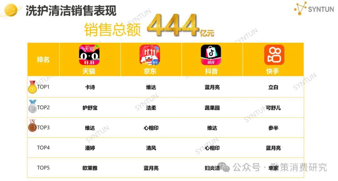 ！美的海尔家电领跑珀莱雅韩束国货崛起开元棋牌app双十一电商销售数据出炉(图9)