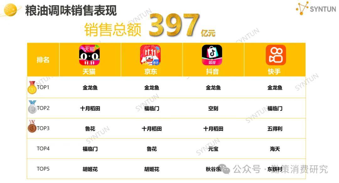 !美的海尔家电领跑珀莱雅韩束国货崛起开元棋牌app双十一电商销售数据出炉(图13) !美的海尔家电领跑珀莱雅韩束国货崛起开元棋牌app双十一电商销售数据出炉(图13)