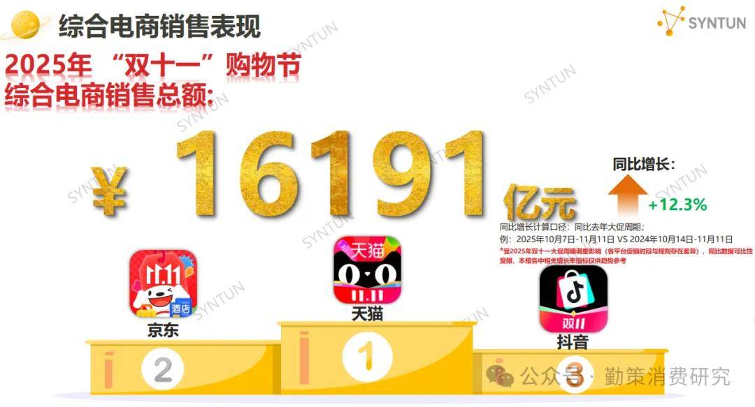 !美的海尔家电领跑珀莱雅韩束国货崛起开元棋牌app双十一电商销售数据出炉(图14) !美的海尔家电领跑珀莱雅韩束国货崛起开元棋牌app双十一电商销售数据出炉(图14)